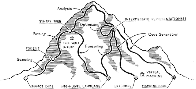 https://craftinginterpreters.com/a-map-of-the-territory.html