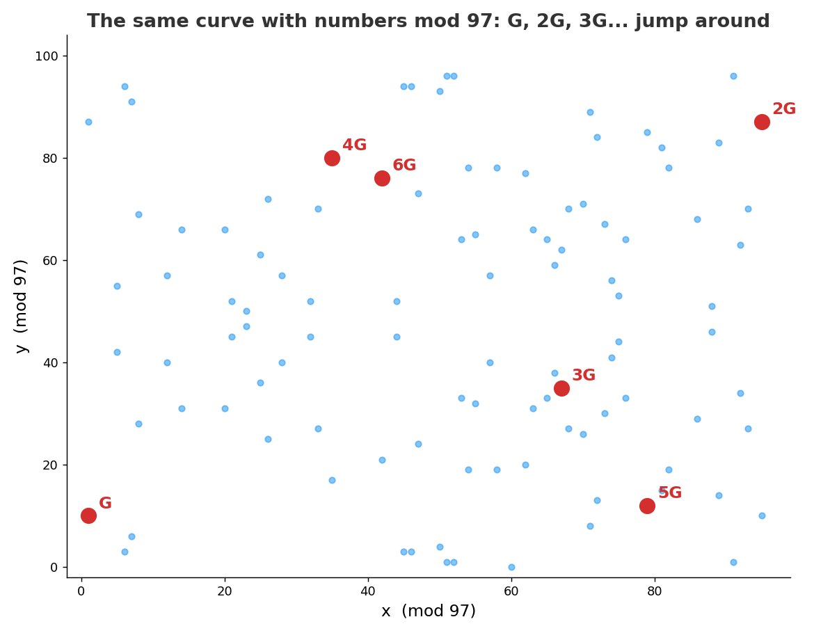 The same curve over a finite field, multiples of G jump around