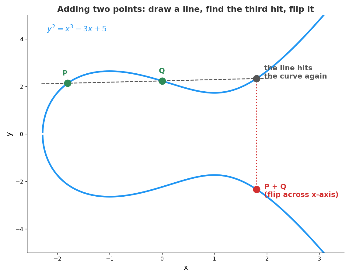 Point addition on an elliptic curve