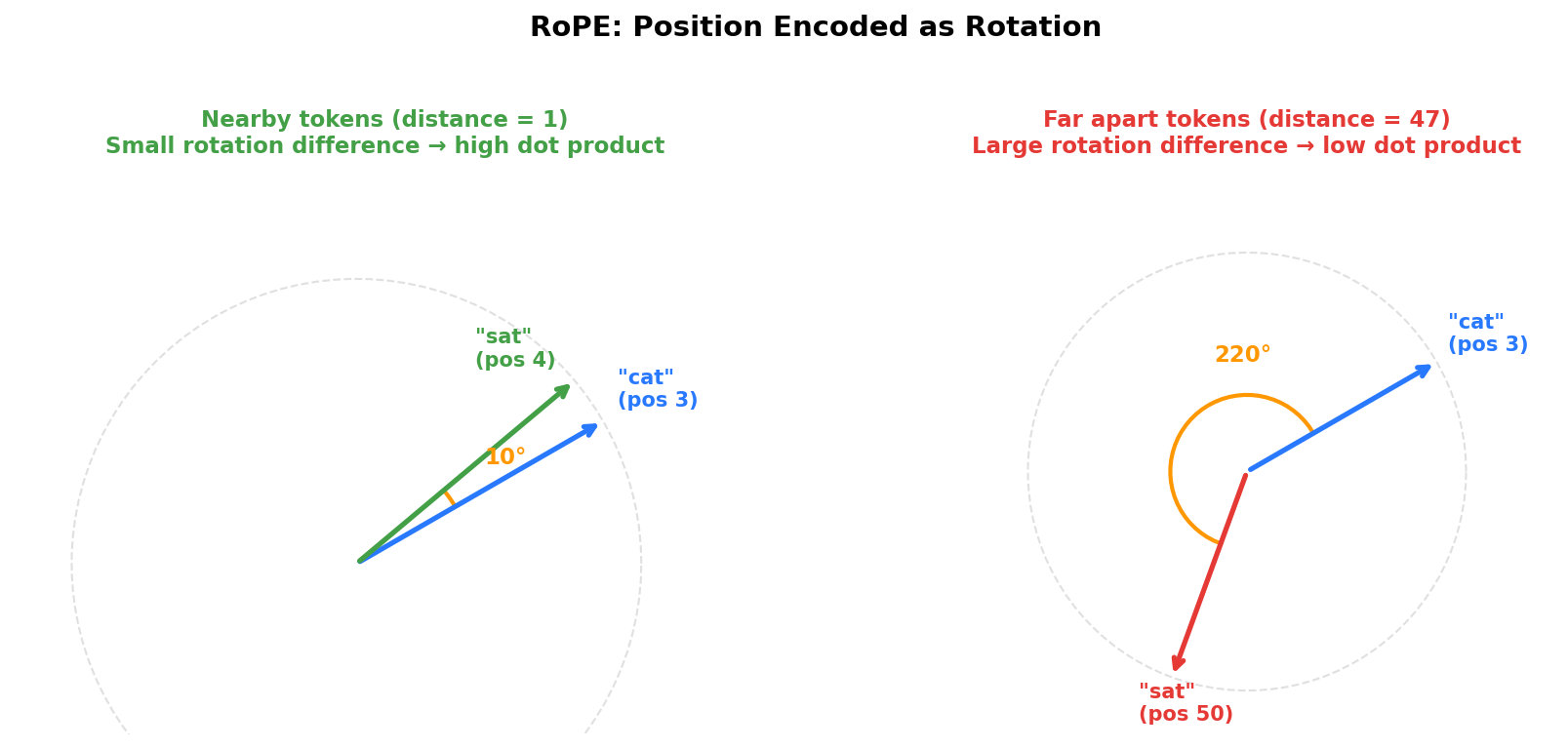 RoPE: position encoded as rotation
