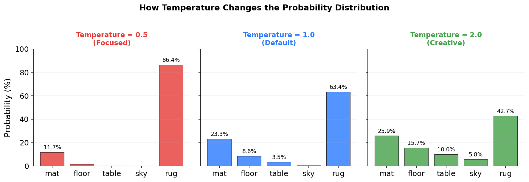 How temperature changes the probability distribution