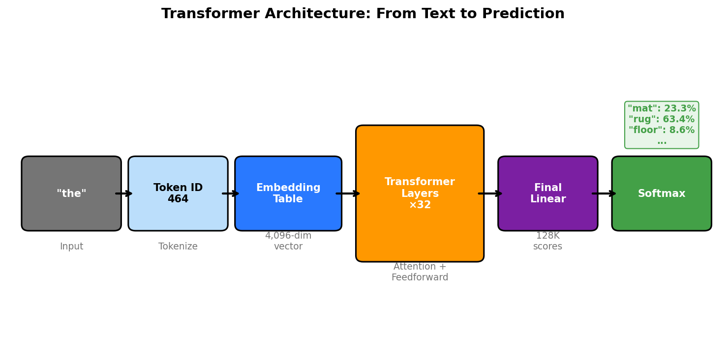 Transformer architecture: from text to prediction