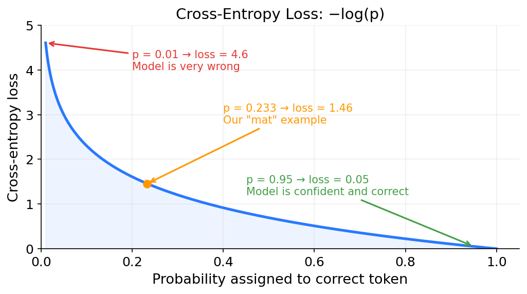 Cross-entropy loss curve