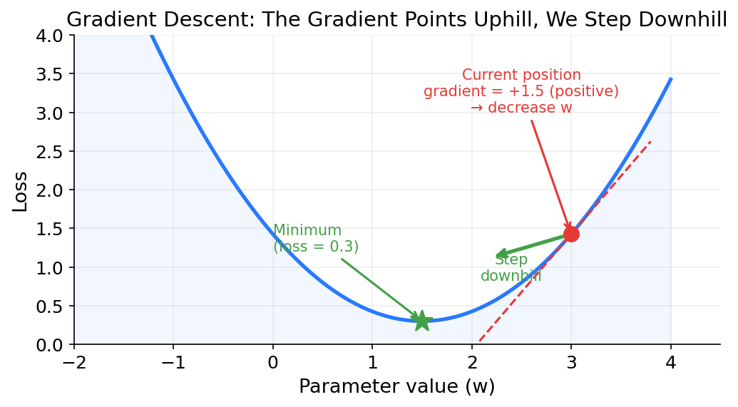 Gradient descent: the gradient points uphill, we step downhill