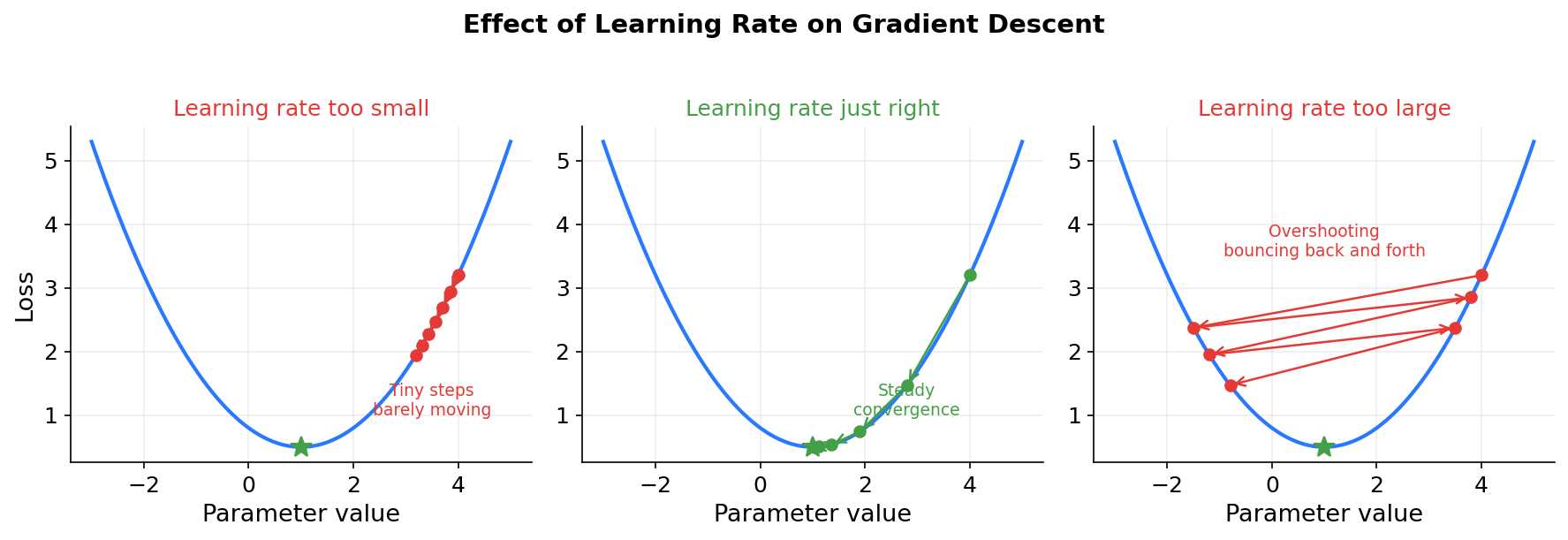 Effect of learning rate on gradient descent