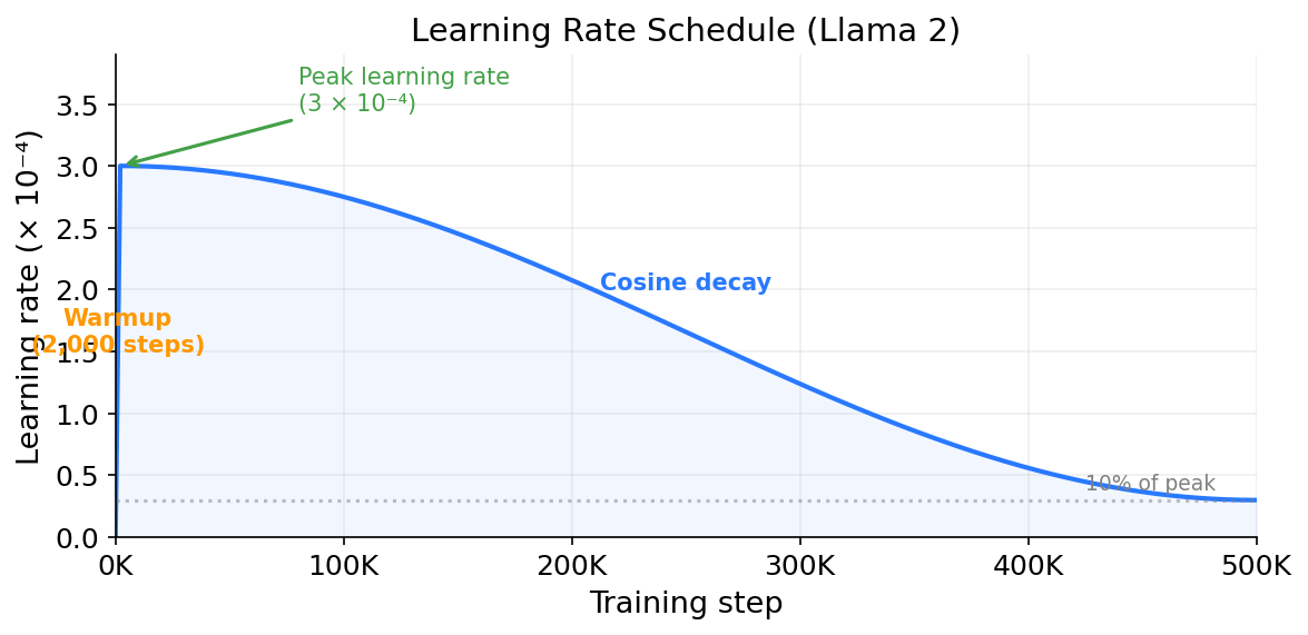 Learning rate schedule