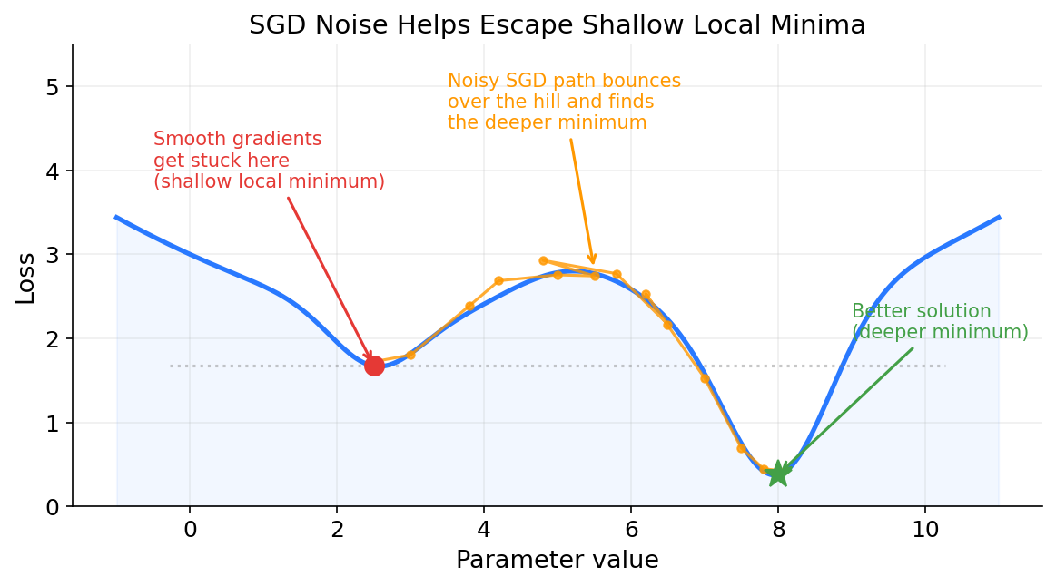 SGD noise helps escape shallow local minima