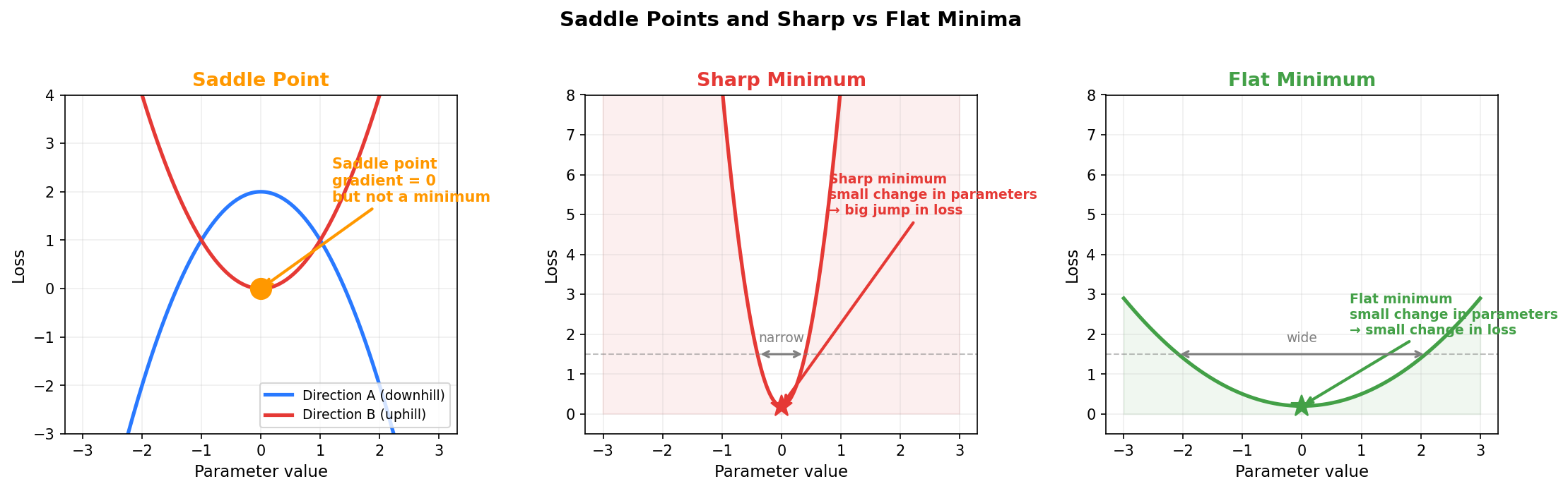 Saddle points and sharp vs flat minima