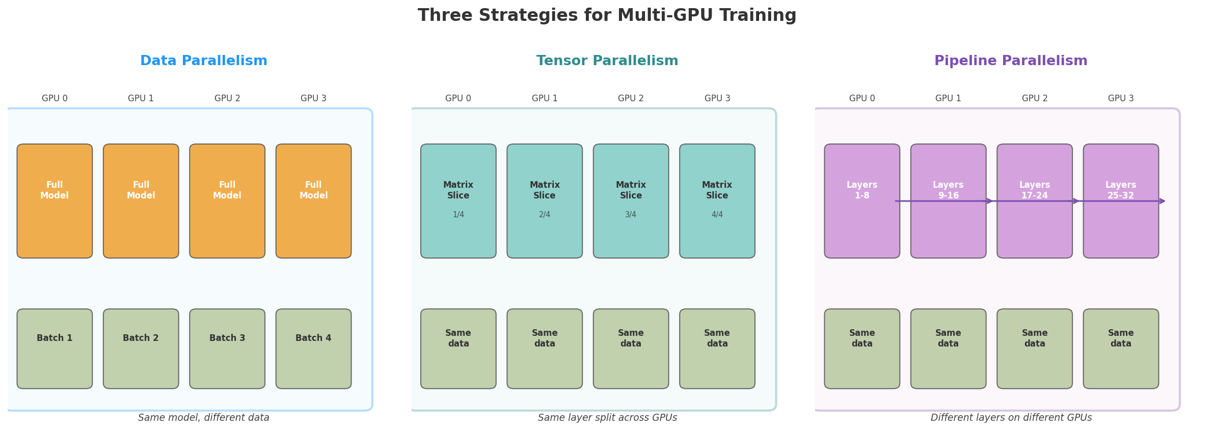 Three strategies for multi-GPU training