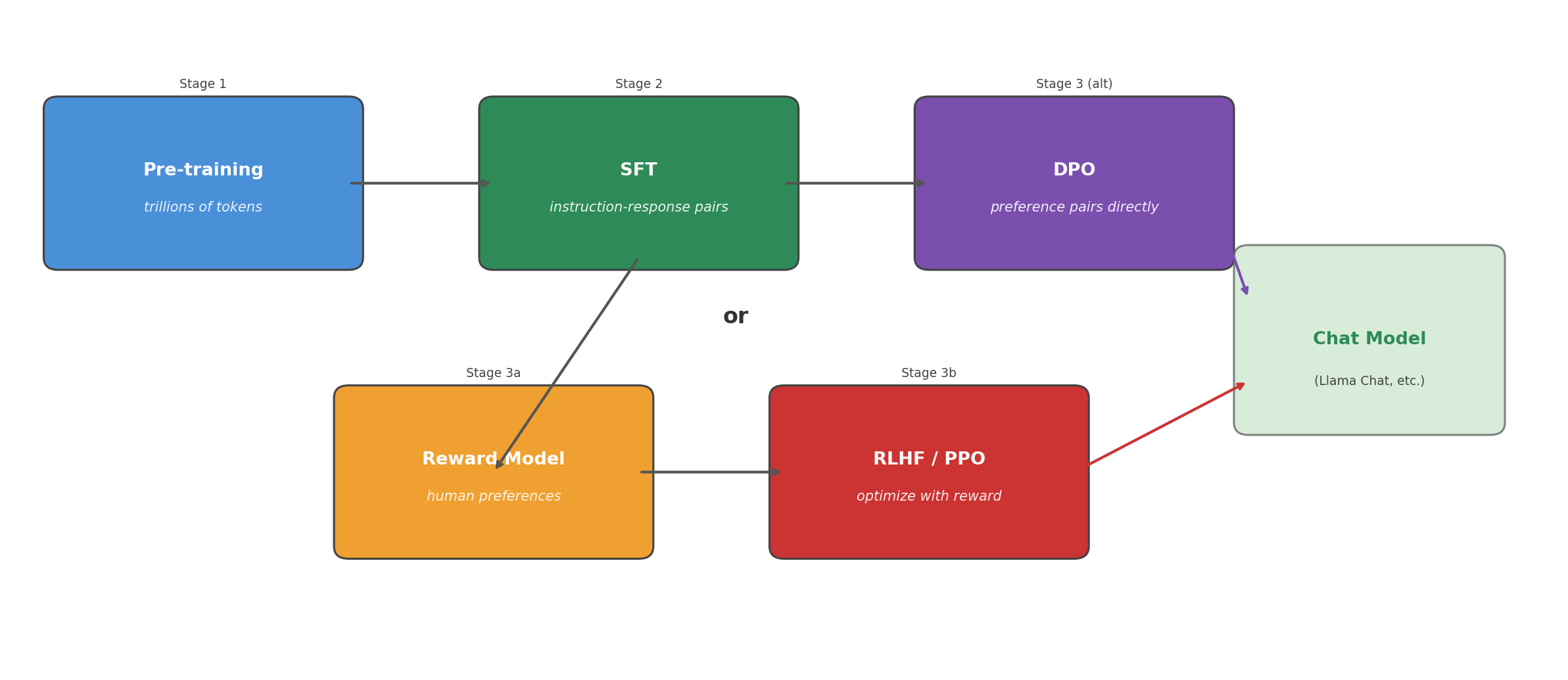 The full training pipeline