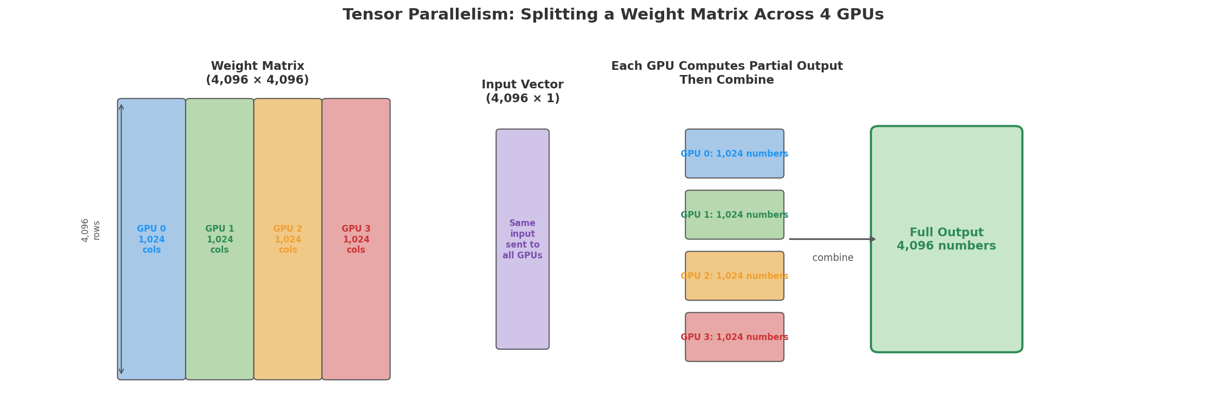 Tensor parallelism: splitting a weight matrix across 4 GPUs