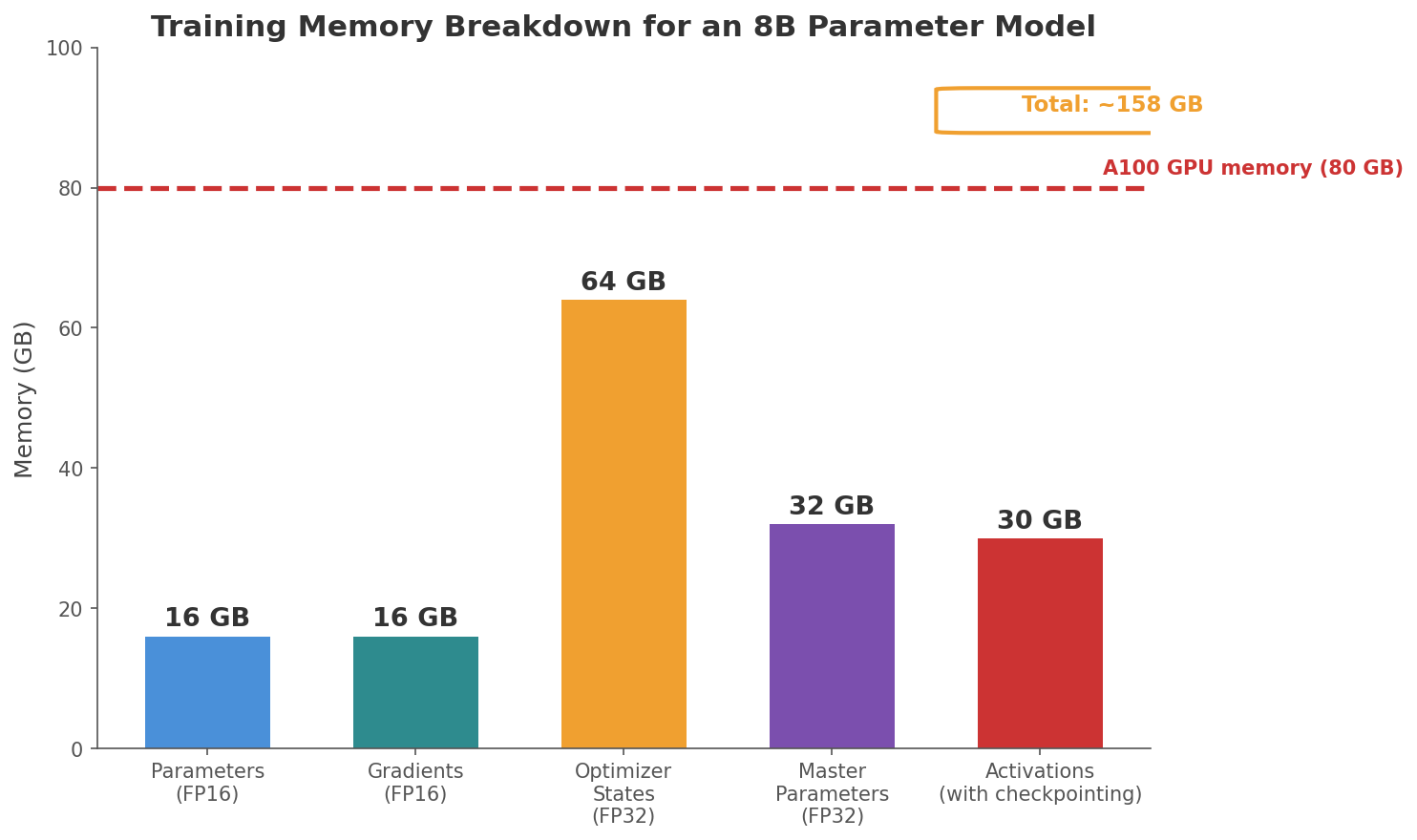 Training memory breakdown for an 8B parameter model