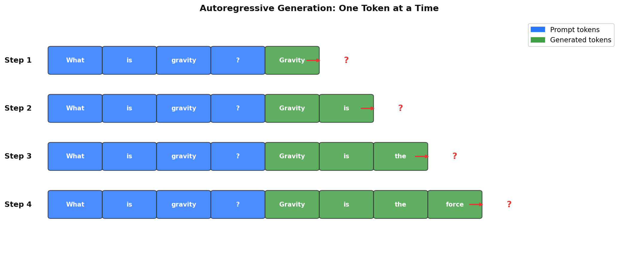 Autoregressive generation: one token at a time
