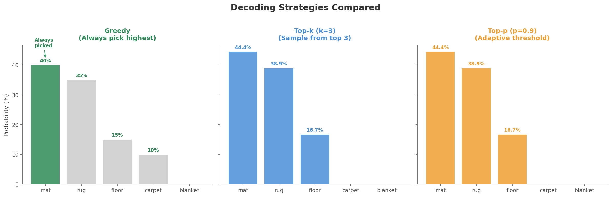 Decoding strategies compared