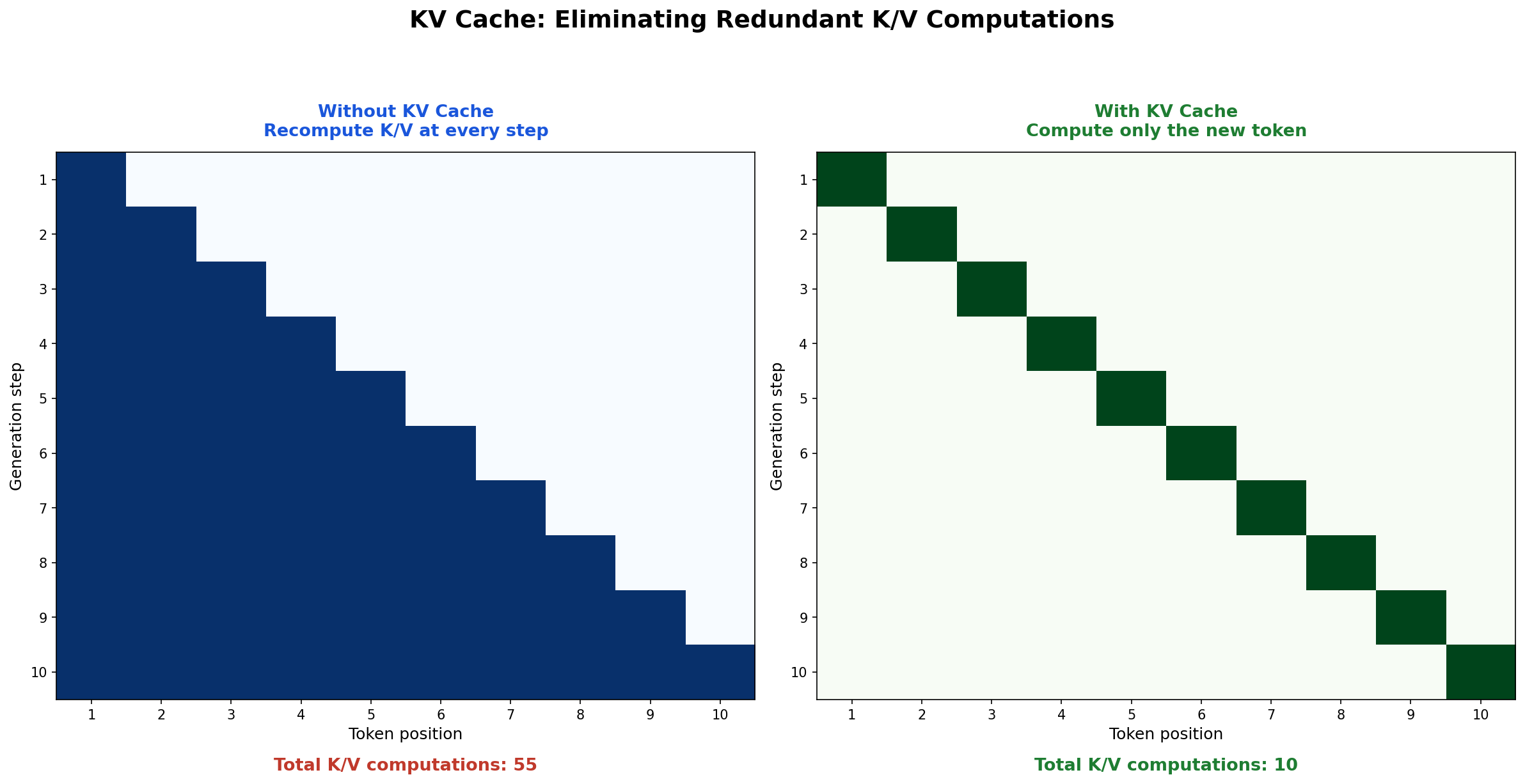 KV Cache: eliminating redundant K/V projections