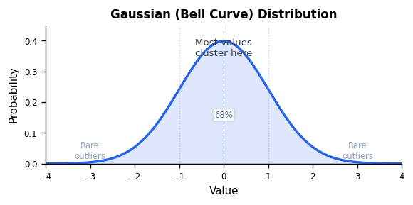 Gaussian Distribution