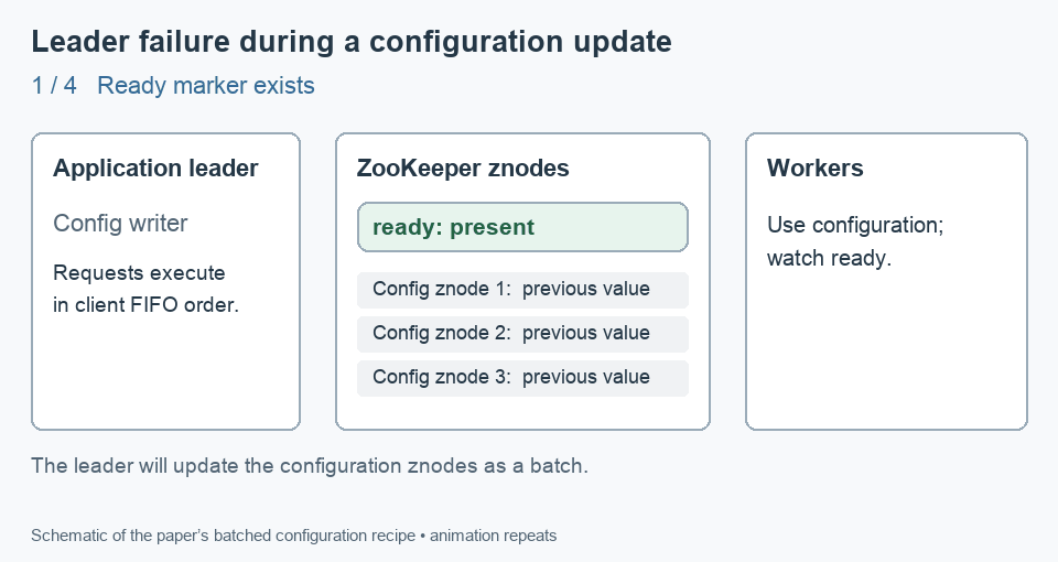Animation of a leader crash during a configuration update: only part of the configuration is updated, ready remains absent, and workers continue waiting.