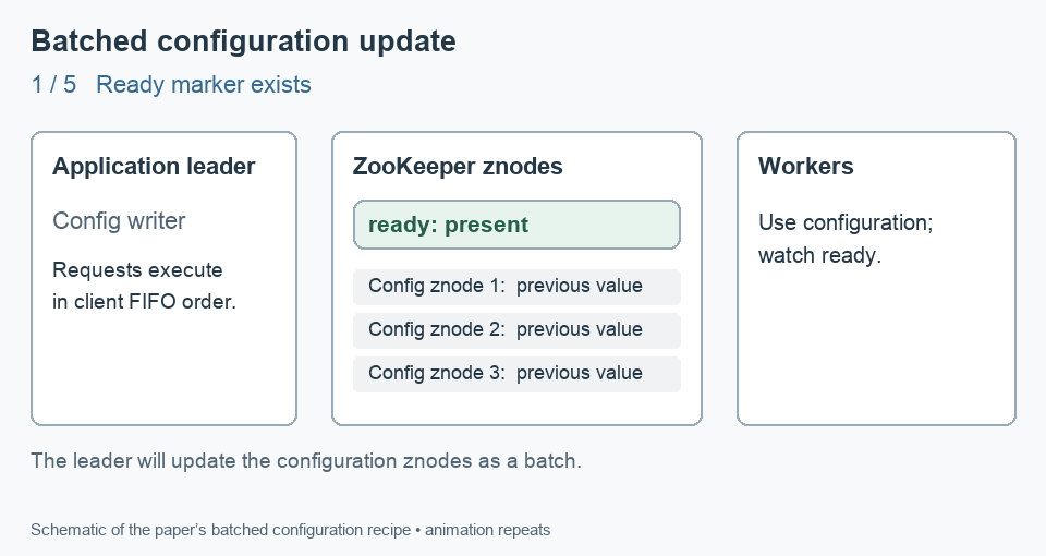 Animation of a completed configuration update: the leader deletes ready, workers receive the watch notification and wait, the leader updates the configuration znodes, and recreates ready so workers can read the completed configuration.
