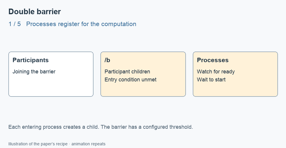 Double-barrier animation: processes register and wait for ready, begin computing once the entry condition is met, remove their children on completion, and leave after all participant children are gone.