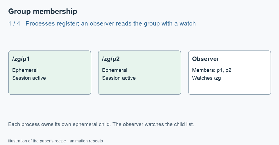 Group membership animation: processes register ephemeral children; after a process crashes, its child remains until session expiration, then a watching process refreshes the membership list.