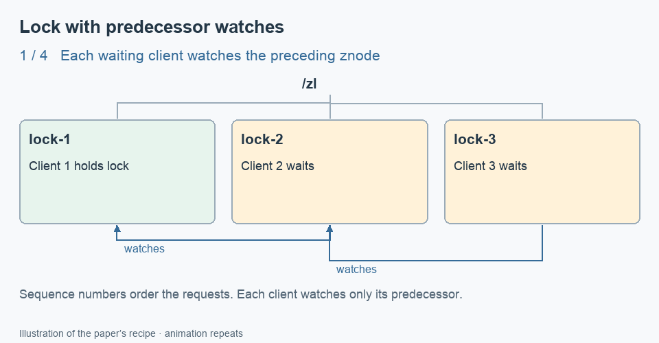 Predecessor-watch animation: deleting lock-1 wakes client 2; it rechecks and acquires the lock. Client 3 stays waiting until lock-2 is deleted, then rechecks and acquires.
