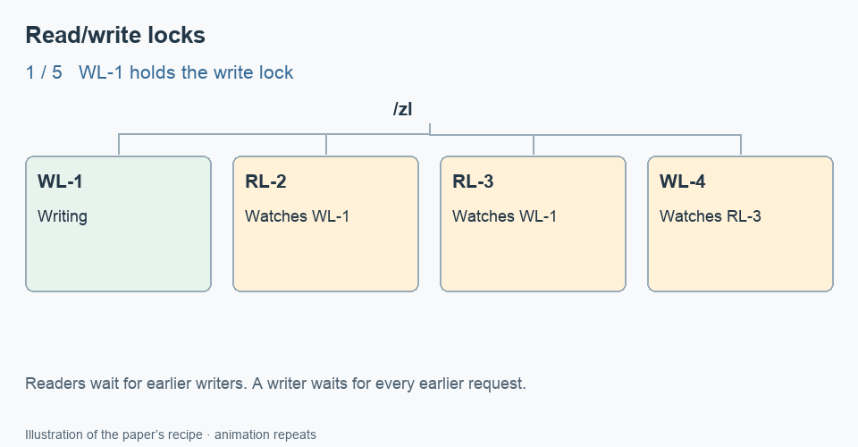 Read/write lock animation: the first writer releases, two readers proceed together, and the next writer waits until both earlier readers have finished.
