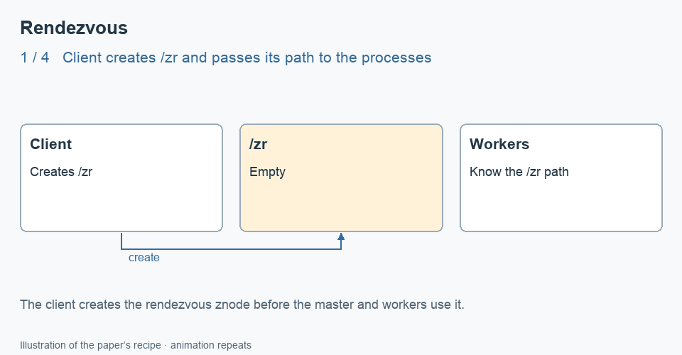 Rendezvous animation: the client creates /zr, workers read it with a watch, the master writes its address and port, and workers read those details and connect.