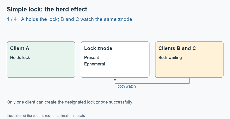 Simple lock animation: releasing the lock wakes both waiting clients; both attempt create, one succeeds, and the other waits again.